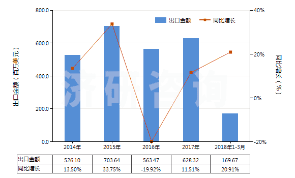 2014-2018年3月中國硫酸銨(HS31022100)出口總額及增速統(tǒng)計
